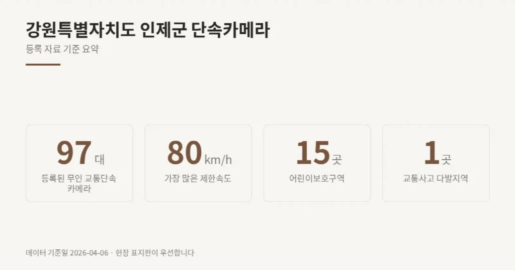 강원특별자치도 인제군 단속카메라 위치와 제한속도
