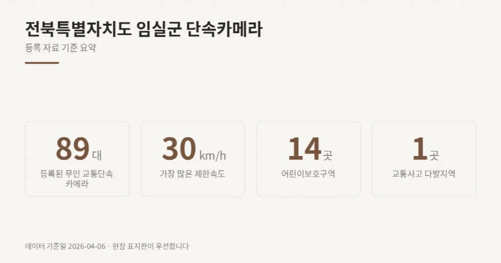 전북특별자치도 임실군 단속카메라 위치와 제한속도