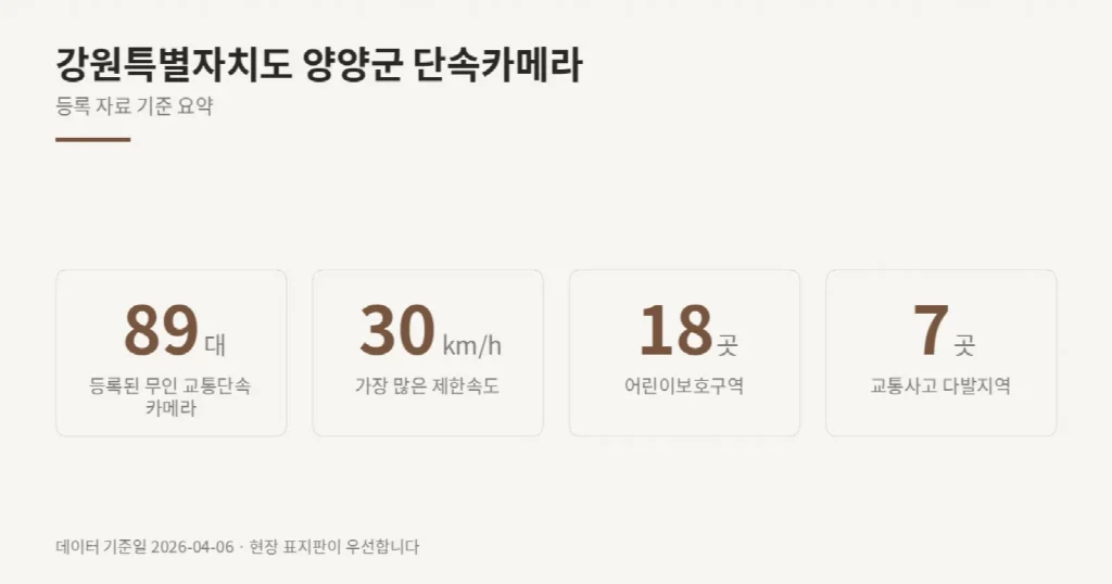 강원특별자치도 양양군 단속카메라 위치와 제한속도