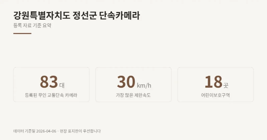 강원특별자치도 정선군 단속카메라 위치와 제한속도