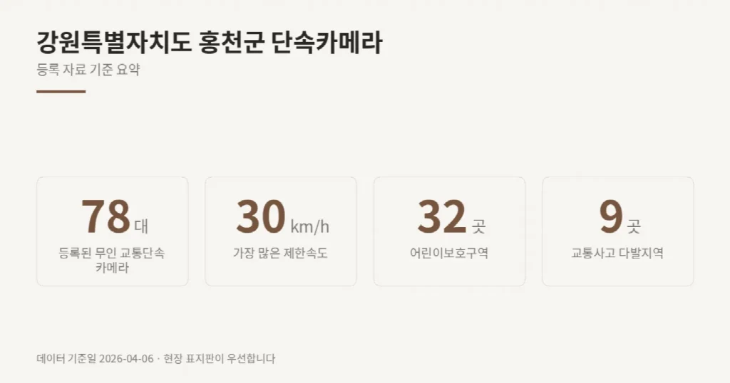 강원특별자치도 홍천군 단속카메라 위치와 제한속도