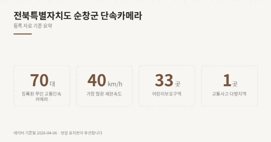 전북특별자치도 순창군 단속카메라 위치와 제한속도