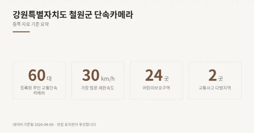 강원특별자치도 철원군 단속카메라 위치와 제한속도