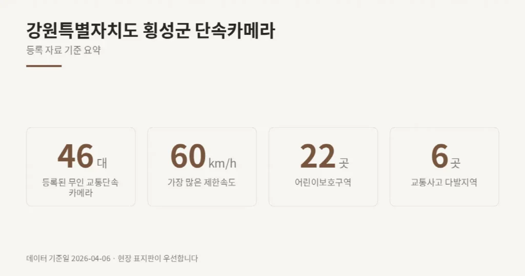 강원특별자치도 횡성군 단속카메라 위치와 제한속도