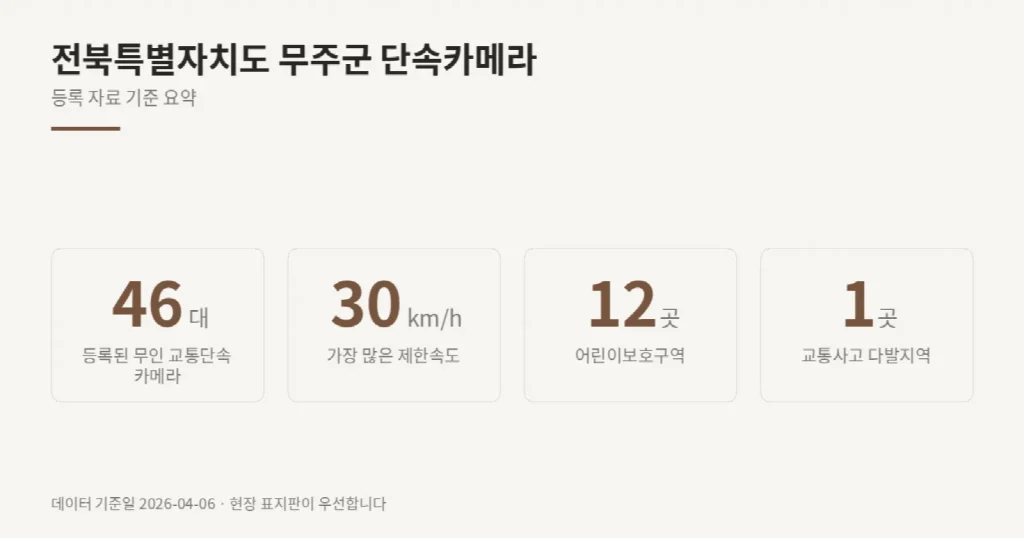 전북특별자치도 무주군 단속카메라 위치와 제한속도