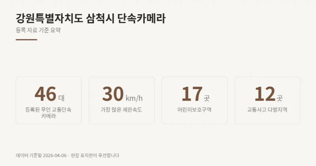 강원특별자치도 삼척시 단속카메라 위치와 제한속도