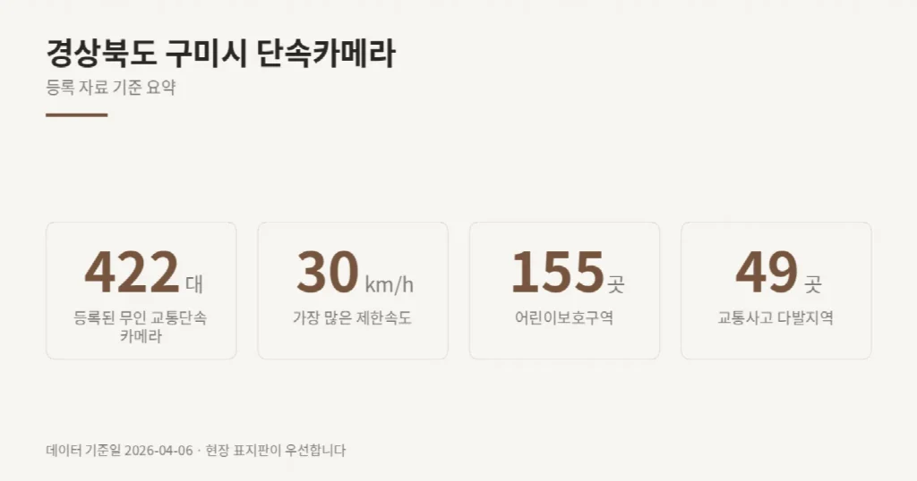 경상북도 구미시 단속카메라 위치와 제한속도