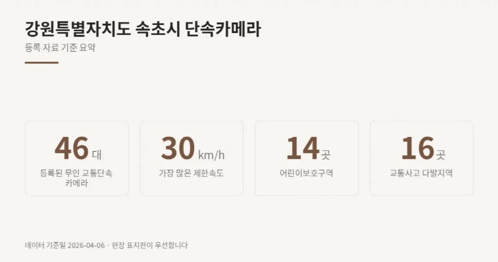 강원특별자치도 속초시 단속카메라 위치와 제한속도