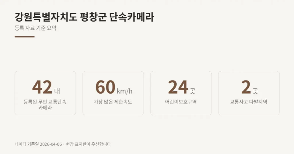 강원특별자치도 평창군 단속카메라 위치와 제한속도