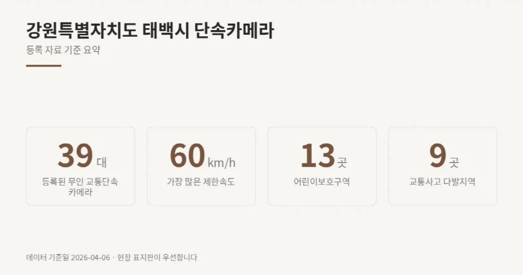 강원특별자치도 태백시 단속카메라 위치와 제한속도