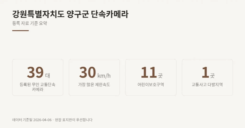 강원특별자치도 양구군 단속카메라 위치와 제한속도