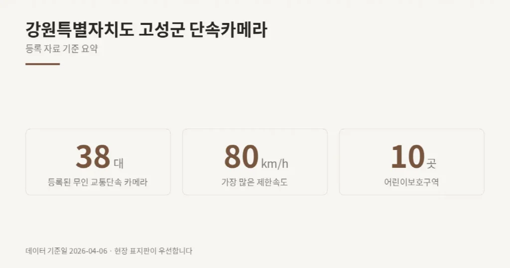 강원특별자치도 고성군 단속카메라 위치와 제한속도