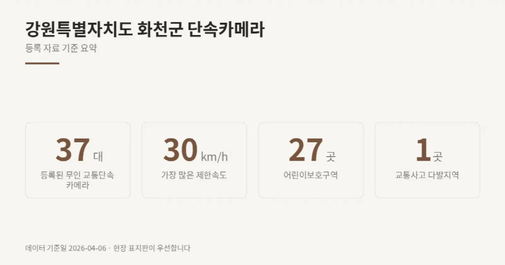 강원특별자치도 화천군 단속카메라 위치와 제한속도