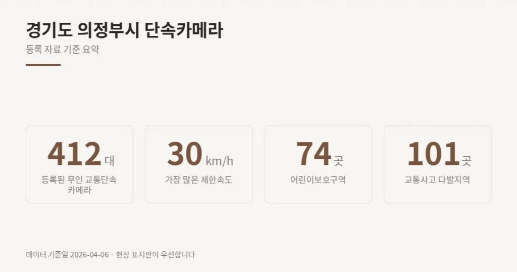 경기도 의정부시 단속카메라 위치와 제한속도