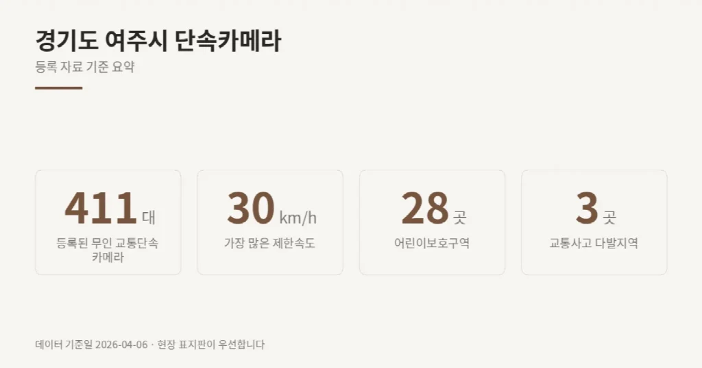 경기도 여주시 단속카메라 위치와 제한속도