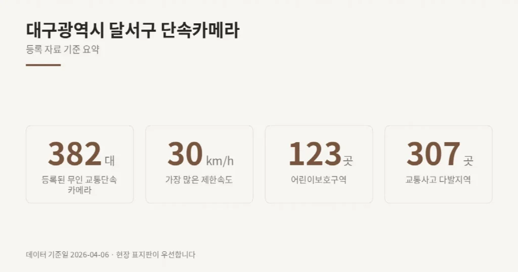 대구광역시 달서구 단속카메라 위치와 제한속도