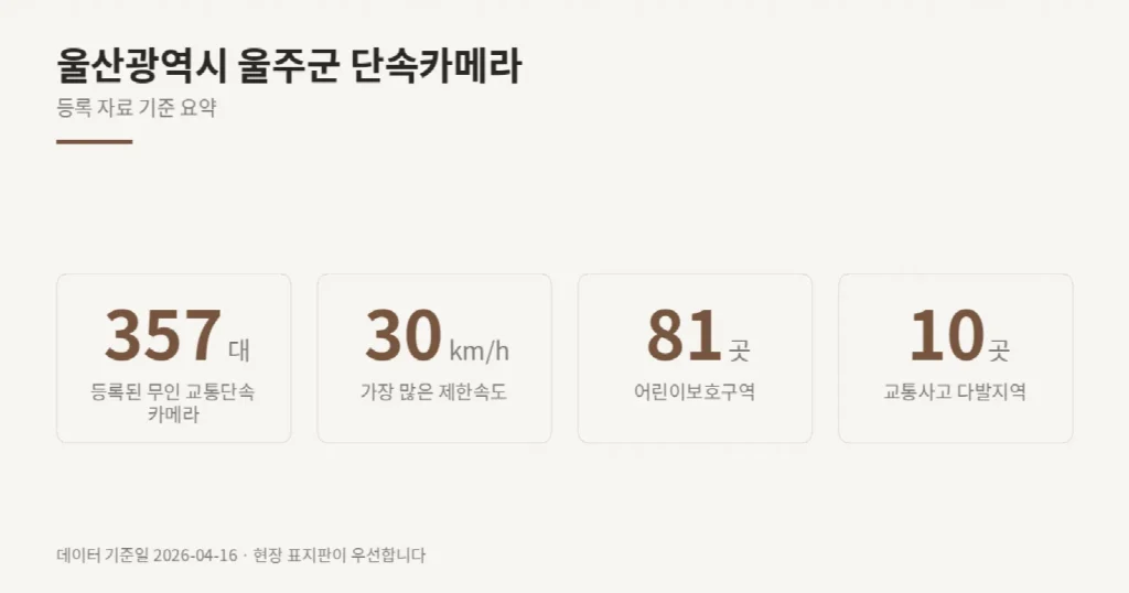 울산광역시 울주군 단속카메라 위치와 제한속도