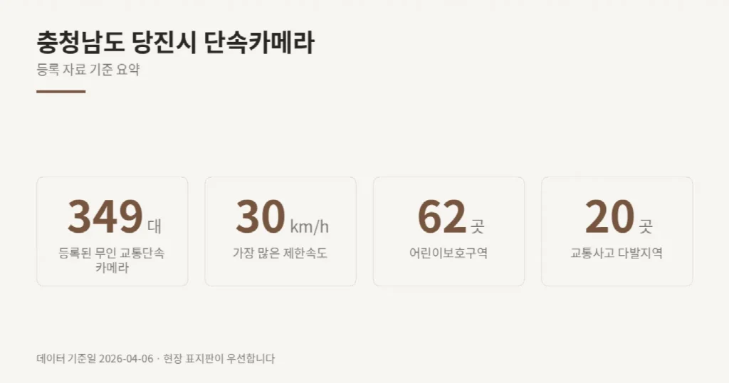 충청남도 당진시 단속카메라 위치와 제한속도