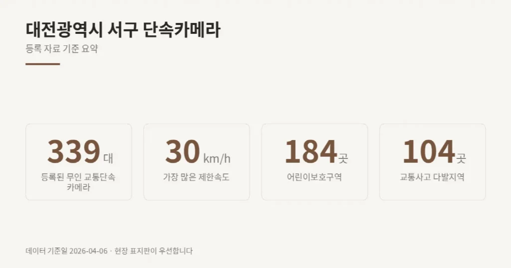 대전광역시 서구 단속카메라 위치와 제한속도