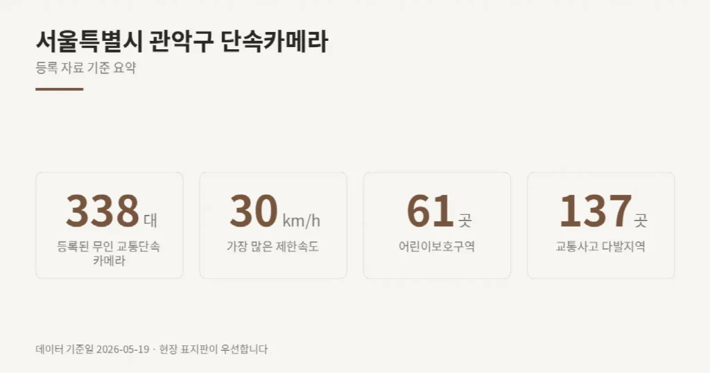서울특별시 관악구 단속카메라 위치와 제한속도