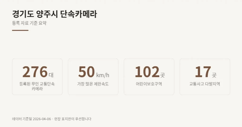 경기도 양주시 단속카메라 위치와 제한속도
