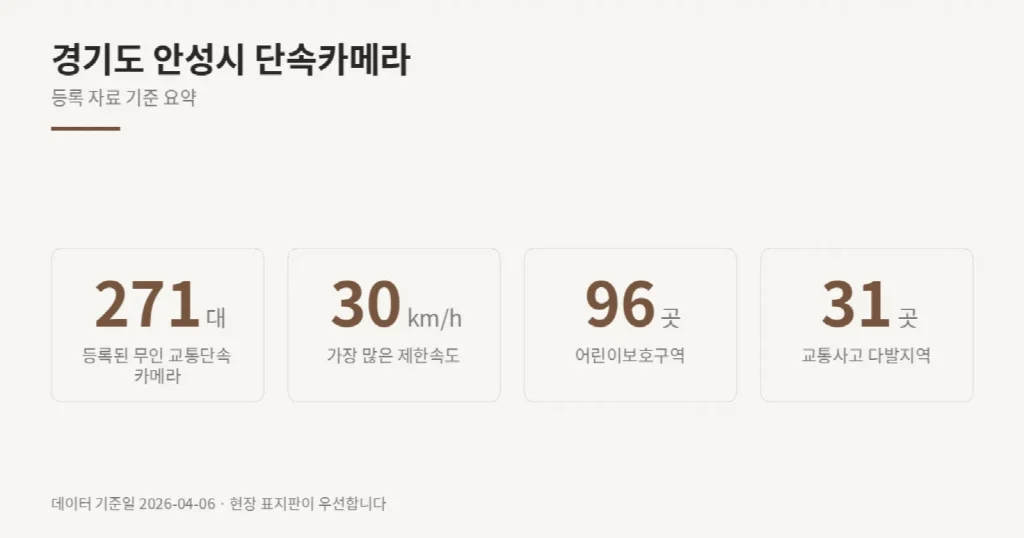 경기도 안성시 단속카메라 위치와 제한속도