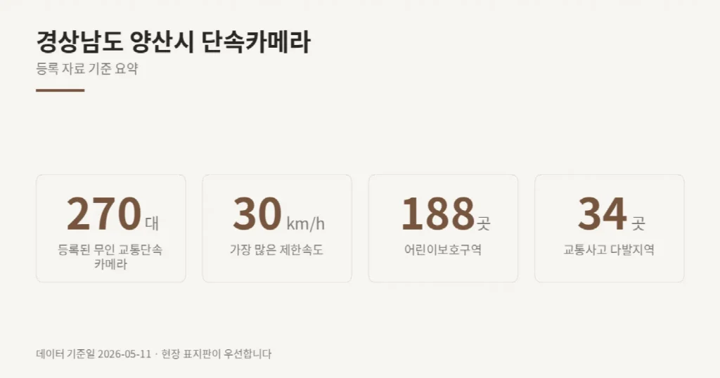 경상남도 양산시 단속카메라 위치와 제한속도