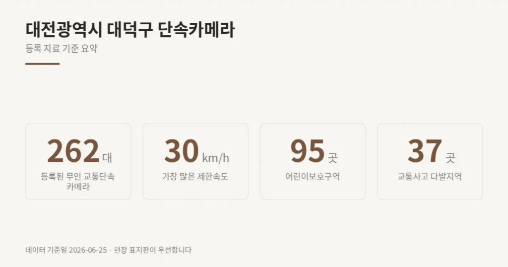 대전광역시 대덕구 단속카메라 위치와 제한속도
