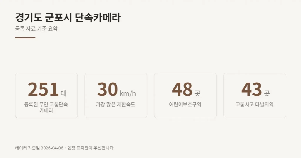 경기도 군포시 단속카메라 위치와 제한속도