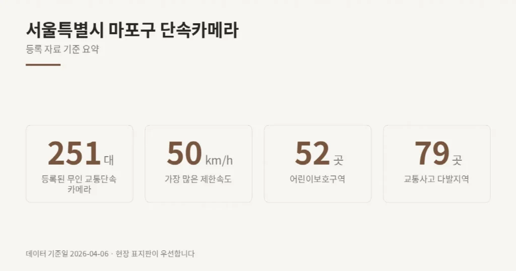 서울특별시 마포구 단속카메라 위치와 제한속도