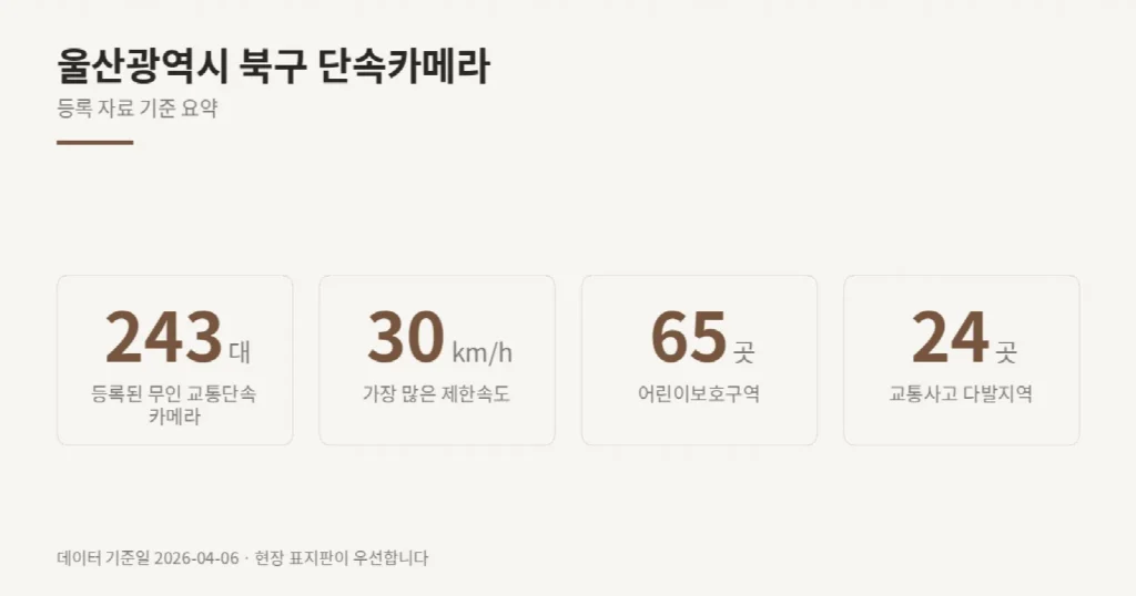 울산광역시 북구 단속카메라 위치와 제한속도