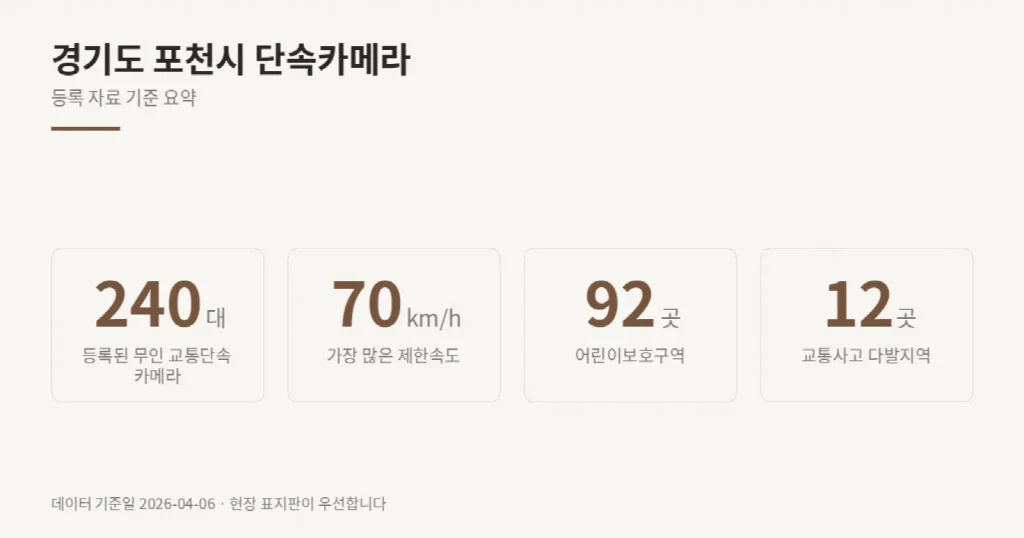 경기도 포천시 단속카메라 위치와 제한속도