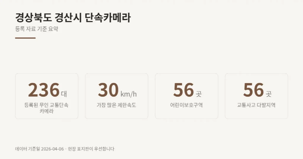 경상북도 경산시 단속카메라 위치와 제한속도