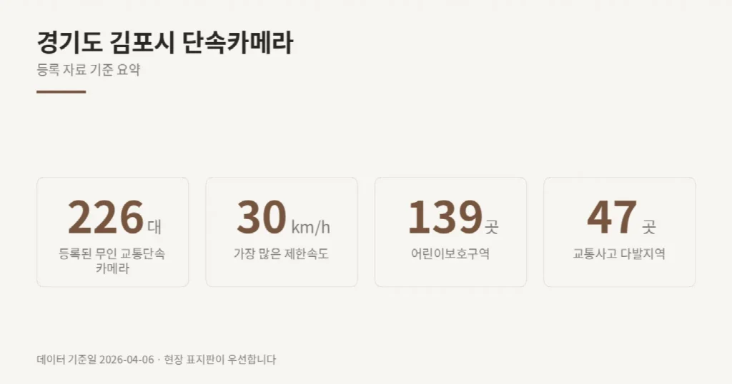 경기도 김포시 단속카메라 위치와 제한속도