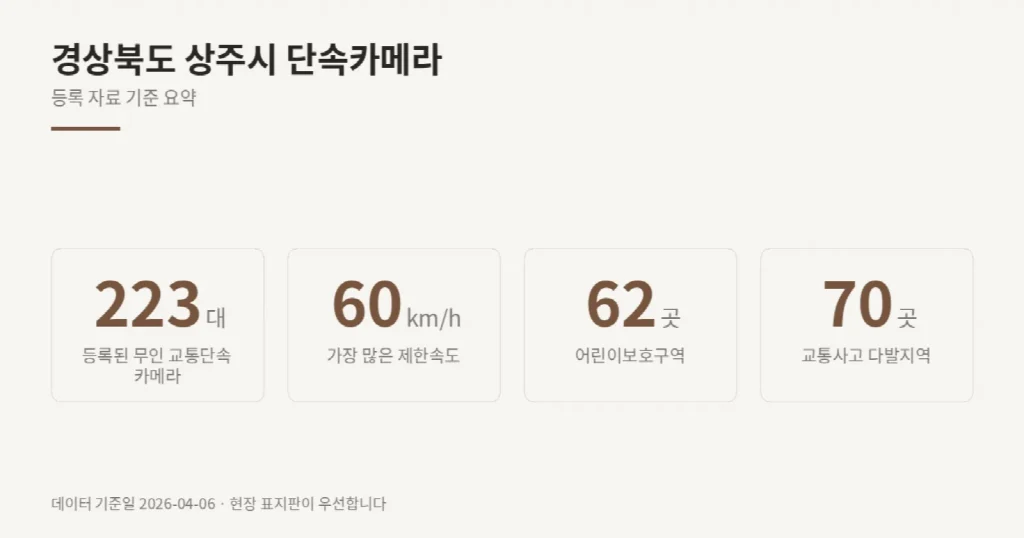 경상북도 상주시 단속카메라 위치와 제한속도