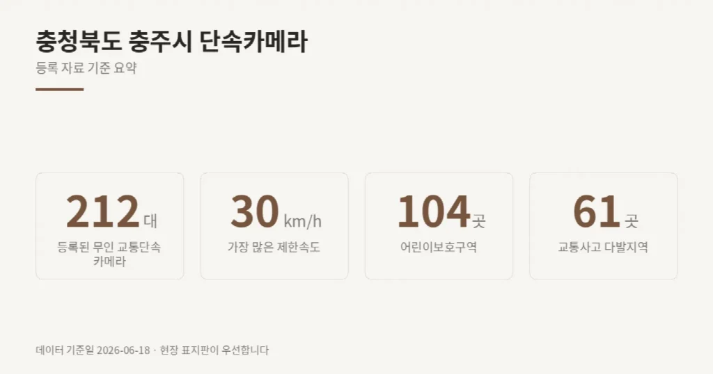 충청북도 충주시 단속카메라 위치와 제한속도