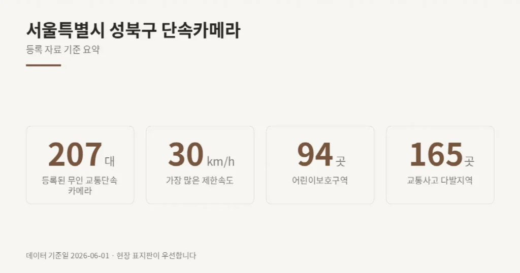 서울특별시 성북구 단속카메라 위치와 제한속도