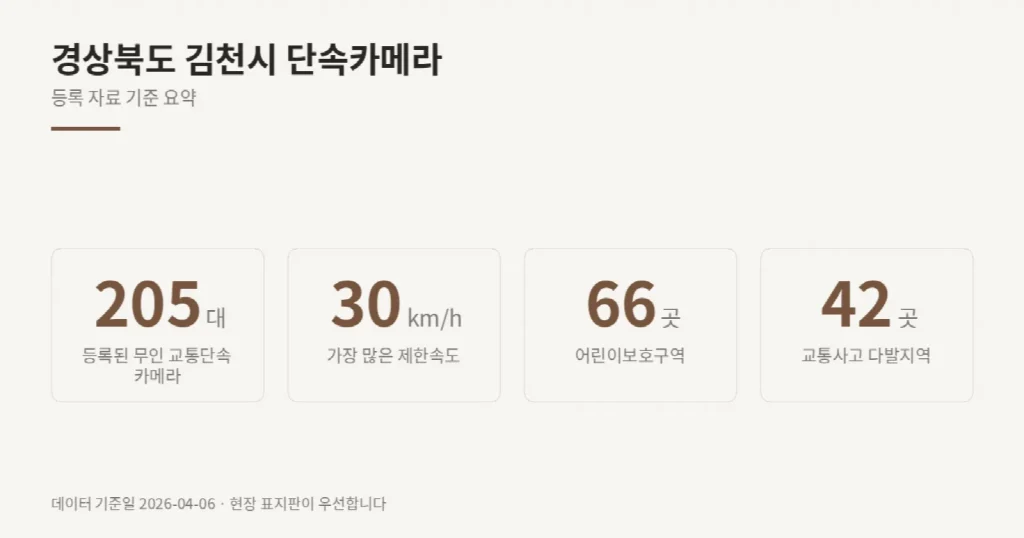 경상북도 김천시 단속카메라 위치와 제한속도
