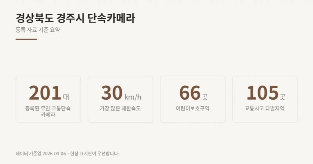 경상북도 경주시 단속카메라 위치와 제한속도