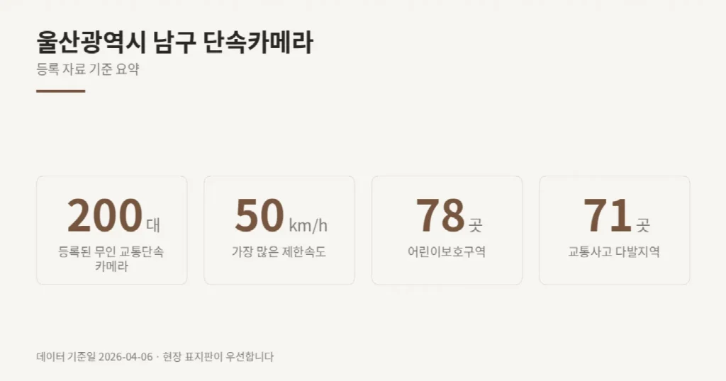 울산광역시 남구 단속카메라 위치와 제한속도