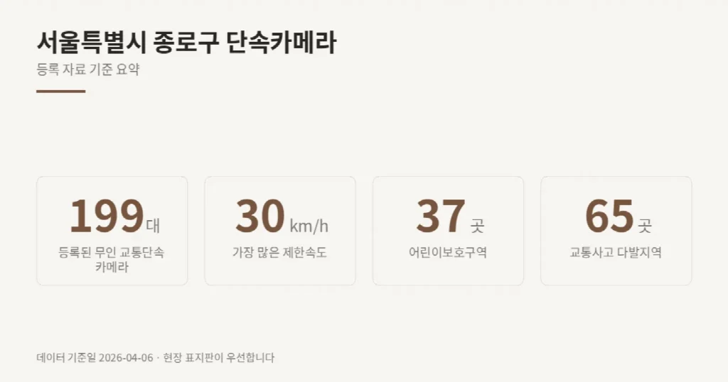서울특별시 종로구 단속카메라 위치와 제한속도
