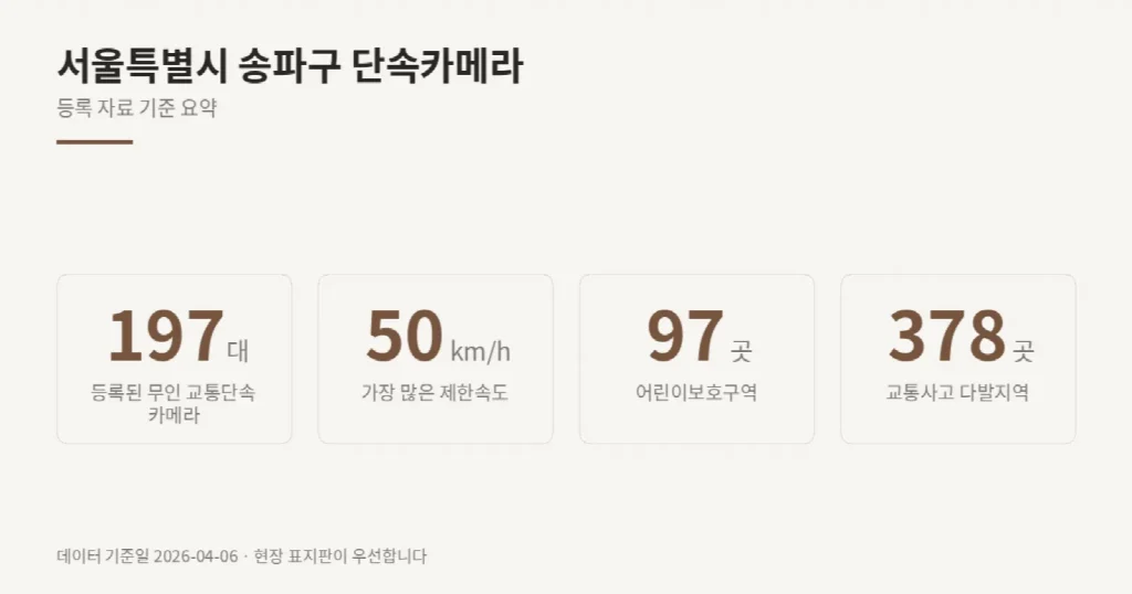 서울특별시 송파구 단속카메라 위치와 제한속도