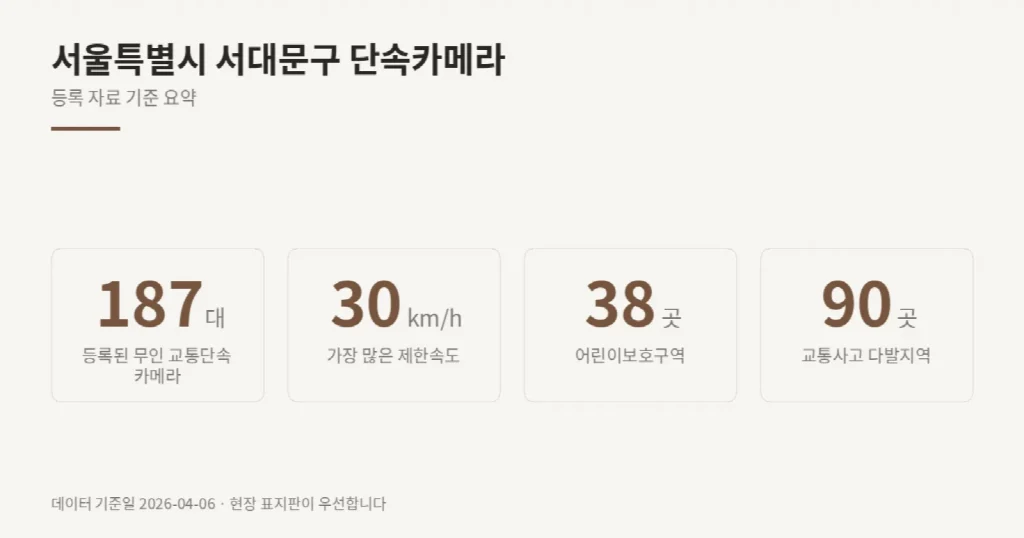 서울특별시 서대문구 단속카메라 위치와 제한속도