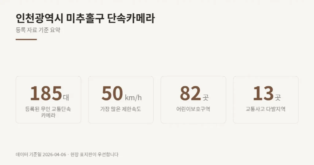인천광역시 미추홀구 단속카메라 위치와 제한속도