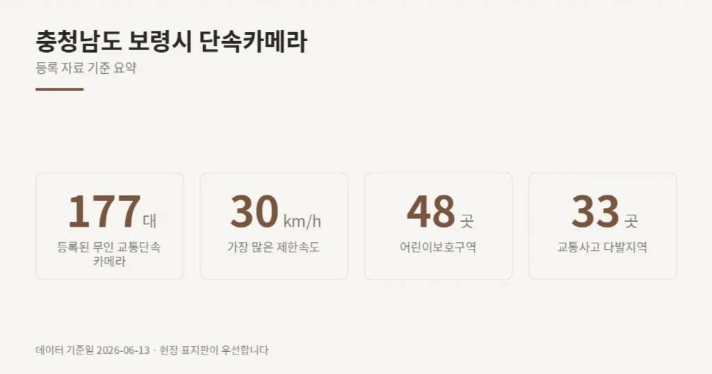 충청남도 보령시 단속카메라 위치와 제한속도