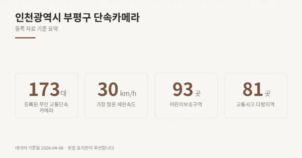 인천광역시 부평구 단속카메라 위치와 제한속도