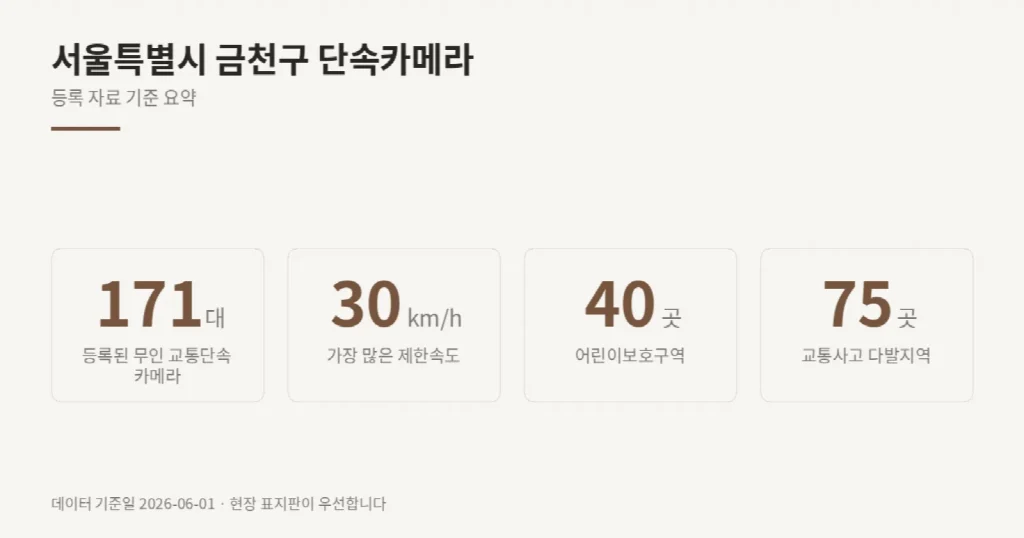 서울특별시 금천구 단속카메라 위치와 제한속도