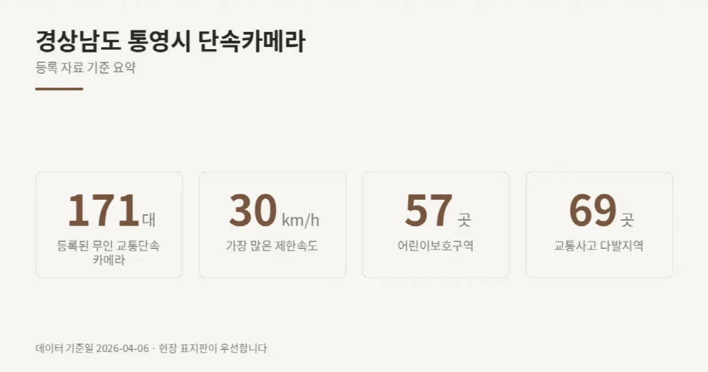 경상남도 통영시 단속카메라 위치와 제한속도