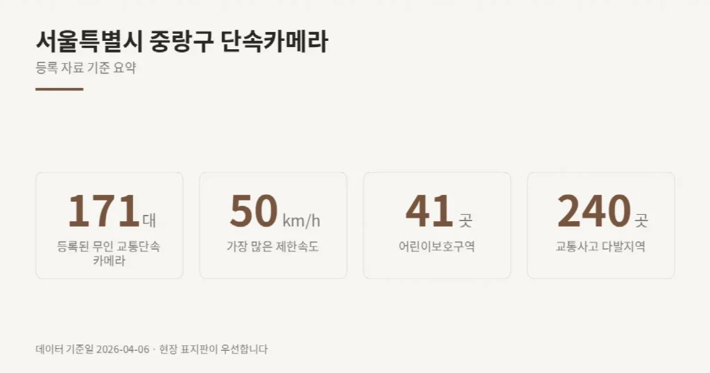 서울특별시 중랑구 단속카메라 위치와 제한속도