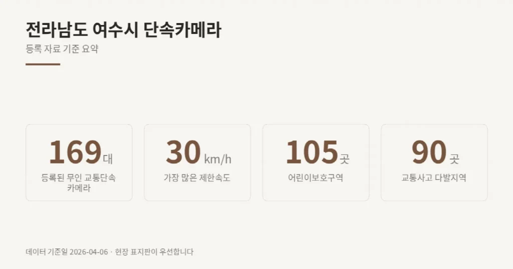 전라남도 여수시 단속카메라 위치와 제한속도